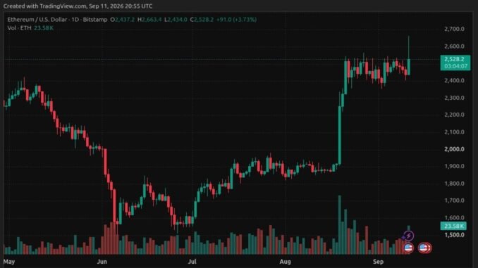 ETH Price Surges Past $2,600 as CPI Data Triggers Squeeze