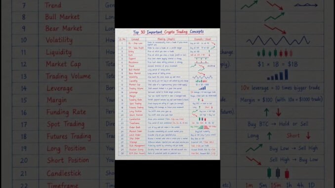 🚀 Crypto Trading के 30 जरूरी Concepts जो हर Beginner को पता होने चाहिए! 📊🔥 #Shorts
